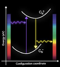 Carbon in GaN and the source of yellow luminescence Calculated Lyons, Janotti, and Van de Walle Appl. Phys. Lett. 97, 152108 (2010) CN gives rise to YL Absorption: 2.