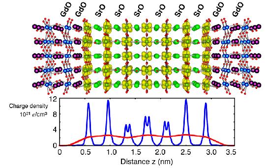 5 X Γ M/2 Excess charge uniformly distributed on the SrTiO3 layer Ferromagnetic metal