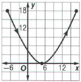 7. Which graph represents a curve given by and over the