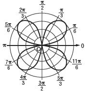 15. Find the polar coordinates that do not describe the point in the given graph. a. (-3, 45 ) c. (3, 225 ) b. (-3, -135 ) d. (-3, -315 ) 16.