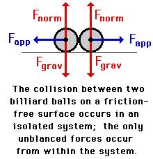 Collisions During a collision, external forces are ignored. The time frame of the collision is very short. The forces are impulsive forces (high force, short duration).