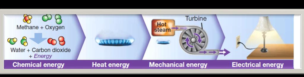 Energy Transformations Power Plants convert chemical energy into electrical