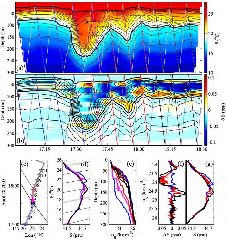 Figure 6: Water mass properties of a trapped core NLIW. (a) Depth-time variation of potential density (contours, interval = 0.2 kg m 3 ) and potential temperature (colors).