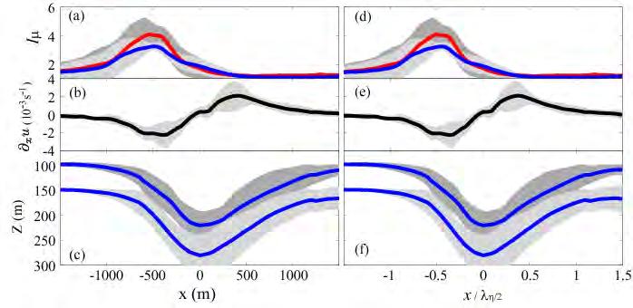 large horizontal velocity convergence of NLIWs (Chang et al. 2008).