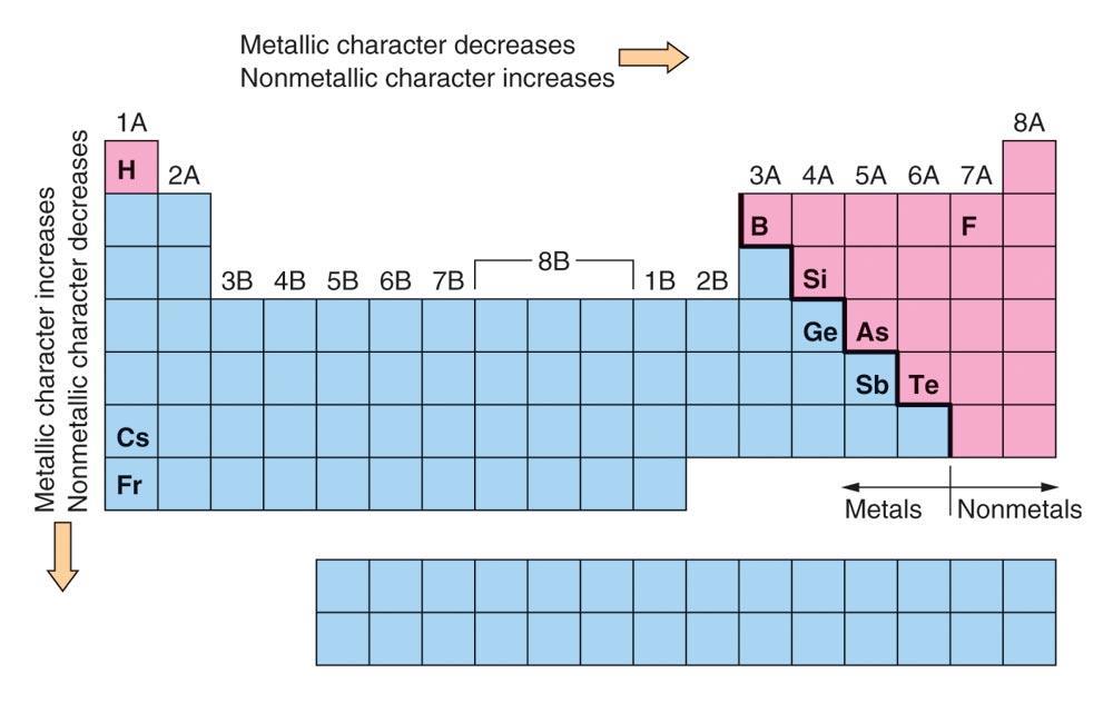 Metals/Nonmetals in the Periodic Table