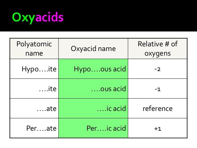 Oxyacids