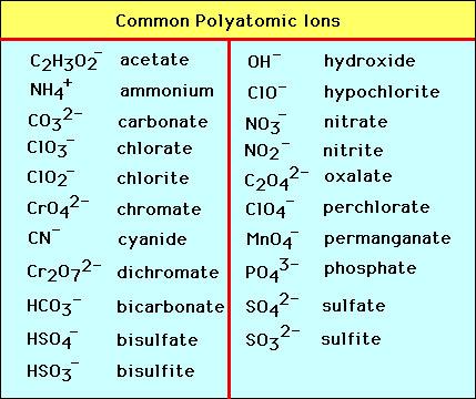 Polyatomic Ions A list of polyatomic