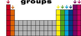 Periodic Table Group 族 : The vertical columns main-group elements : 1,2,13,14,15,16,17,18 Transition