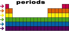 Periodic Table Period The horizontal rows in the table -The first period