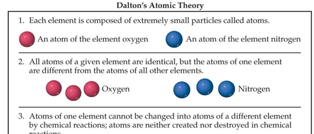 Dalton s theory