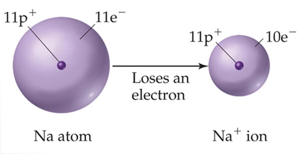 Ions and Ionic Compounds The nucleus of an atom is unchanged by chemical