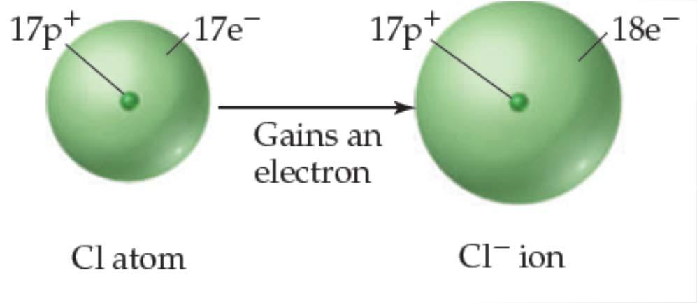 If electrons are removed from or added to an atom, a charged particle called