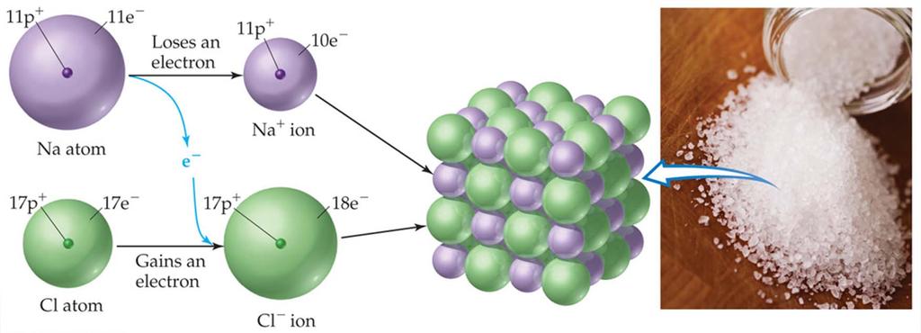 Ionic Compounds Ionic compounds are generally formed between metals and nonmetals.