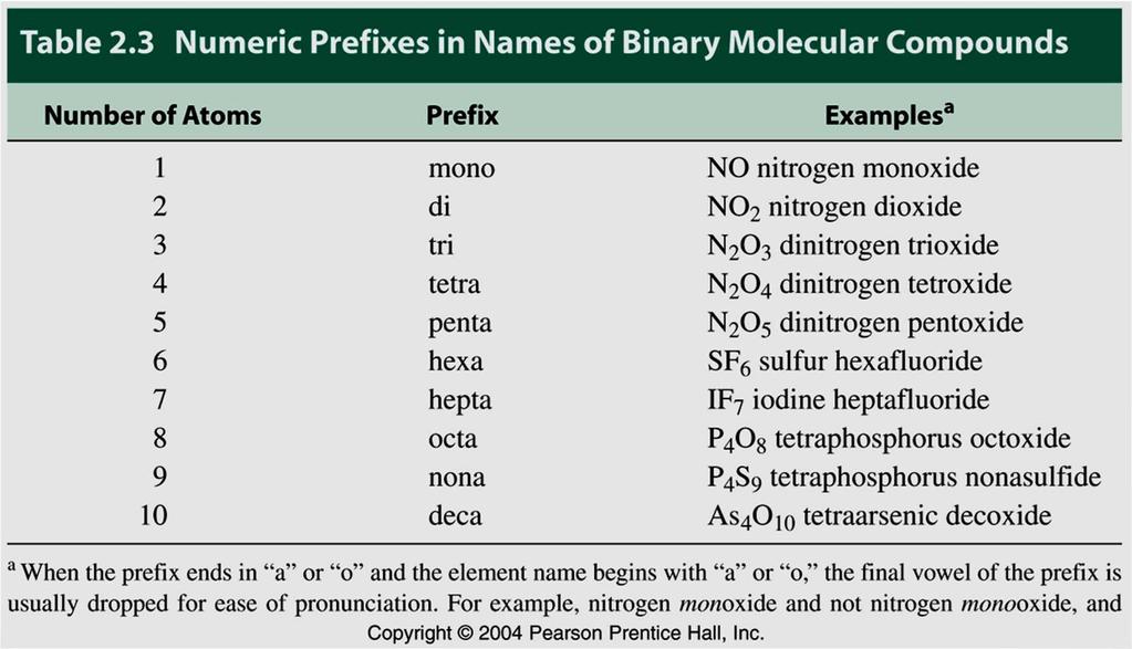 Nomenclature of Binary
