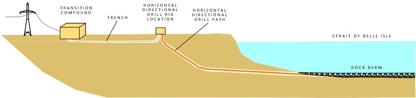of approximately 65m. The boreholes will be drilled approximately 20m below the seabed until it has reached the desired point where it will pierce the seabed and enter the Strait of Belle Isle.
