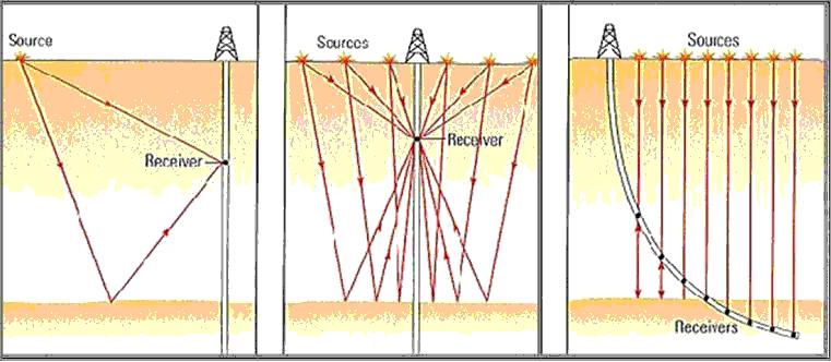 When 3D seismic data are acquired, advantage can be taken of the relationship between permeability and fault proximity which is generally associated with higher fracture density.