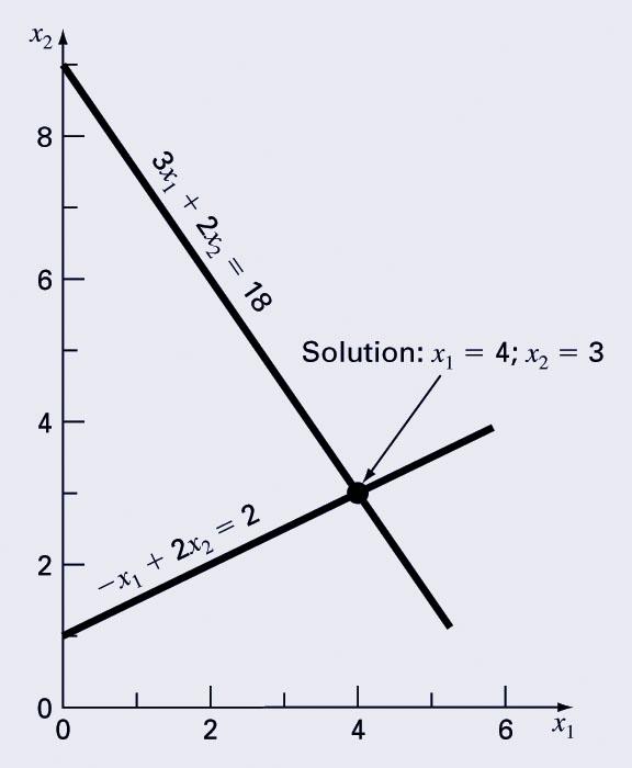 Graphical Method The solution of a small set of simultaneous equations,