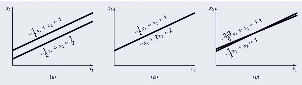Graphical Method (cont) Graphing the equations can also show systems where: a) No solution exists The coefficient matrix is singular (determinant = 0) b)