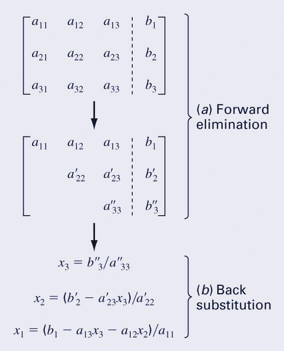 Naïve Gauss Elimination Forward elimination Starting with the first row, add or subtract multiples of that row to eliminate the first coefficient from the second row and beyond.
