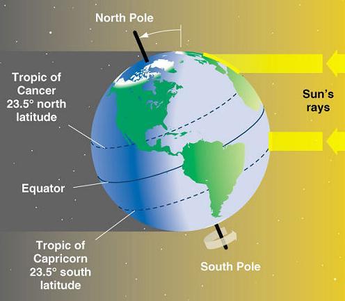 Location Continued Important Latitude Lines Equator Tropic of Capricorn 23½ S Tropic of Cancer 23½