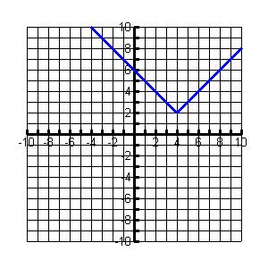 Honors Algebra ~ Spring 014 10. Graph the following piecewise function: x 3 if x 1 f ( x) x 5 if 1 x x if x 11. Graph each of the following: a. y > 3x 6 b. x 3 1 y c. y 4x 4 1.