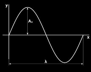 ii) The frequency, f, of a wave is the number of waves passing a point in a certain time.