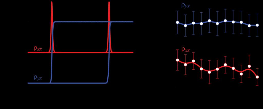 Figures and Figure captions: Figure 1 The QAH effect in a 4QL (Bi 0.29 Sb 0.71 ) 1.89 V 0.11 Te 3 film (sample S1) measured at 25mK.