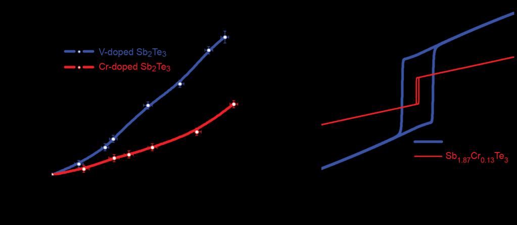 76 ) Figure 2 Ferromagnetic properties comparing Cr- and V-doped Sb 2 Te 3.