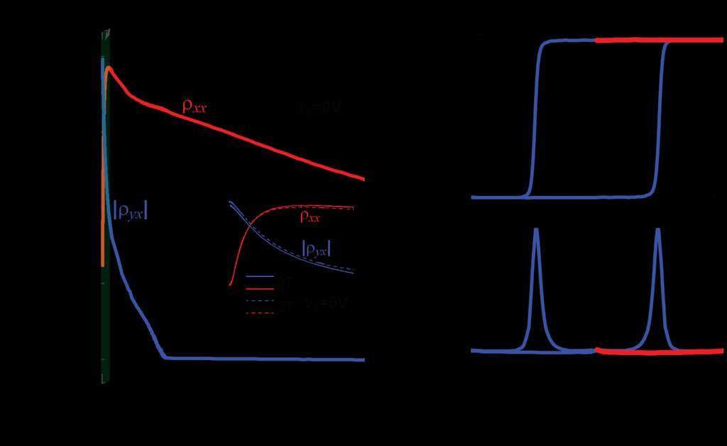 Figure 3 The self-driven QAH state in a different 4QL (Bi 0.29 Sb 0.71 ) 1.89 V 0.11 Te 3 film (sample S2).