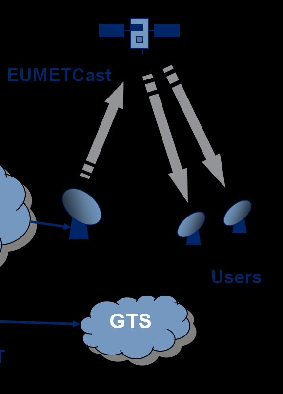 Distribution Channels for EUMETSAT Services EUMETCast Digital Video Broadcast via Satellite (DVB-S) Around 3000 Users in Europe (Ku-Band) Simple and Affordable Reception Stations Current Data Rate 20