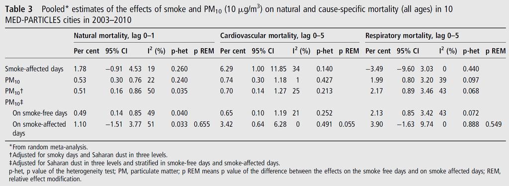 RESULTS: Effects on mortality Higher cardiovascular mortality on fires days Higher PM10 effect