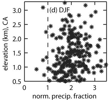 Normalized Daily Precipitation and ΔSWE in CA* during DJF Compared to the average of all precipitation days in the Sierra Nevada (observed by rain gauges and snow pillows), those days associated with