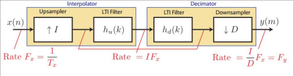 13.Draw poly phase filter structure for sampling rate conversion 14.Draw the block diagram of time sampling rate converstion using time domain perspective 15.