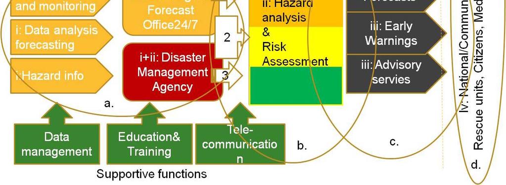 The DRM agency is generally responsible for developing and implementing emergency management policies and plans and for activating these plans in the event of a likely emergency such as would be