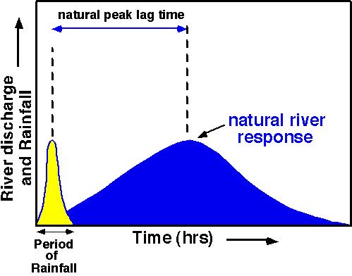 River hydrographs Urbanized peak lag time