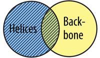 To understand how boolean operators work, imagine that you are working with two predefined selection types, helices and backbone. These two selection types are shown in a Venn diagram.