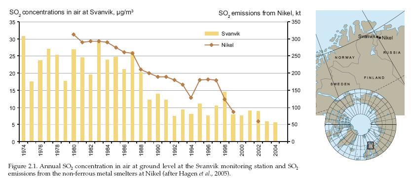 Observed long-term aerosols trends in Northern Europe Decrease due to break up of the Soviet Union (Quinn et al.
