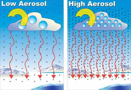 Enhanced aerosol amounts can make clouds emit more thermal energy to the