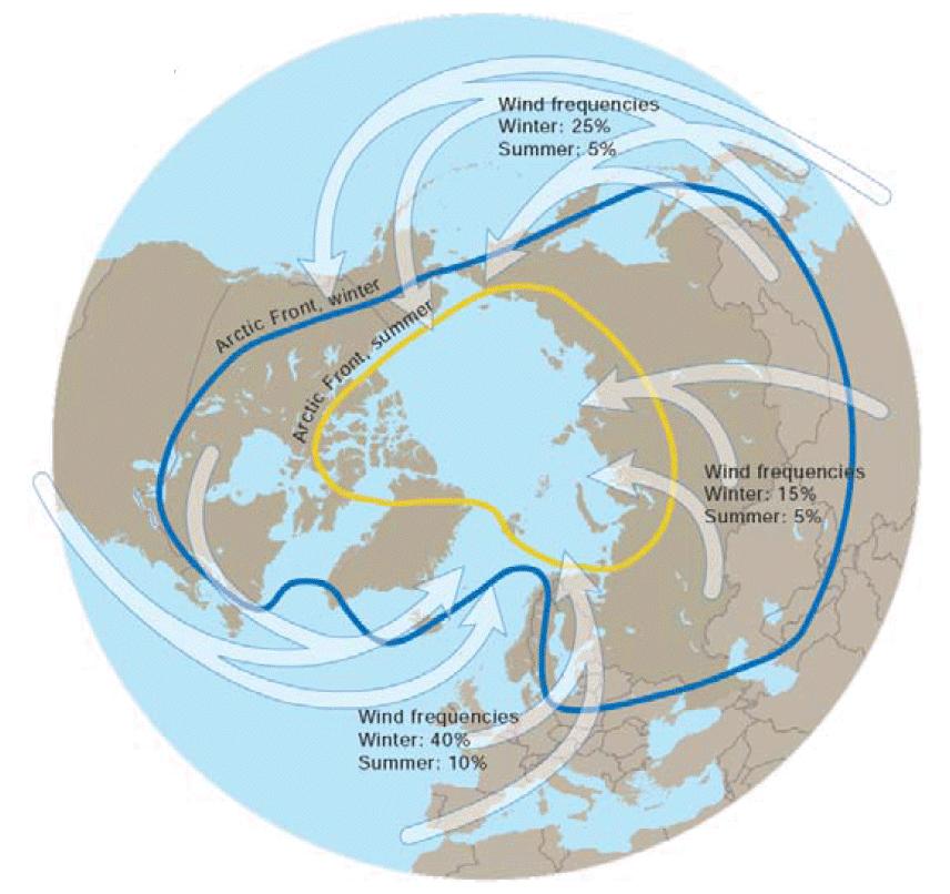 Long-range transport of aerosols to the Arctic: Arctic Haze Mean position of the Arctic Front in winter and summer Winter/spring accumulation of pollution originated at lower latitudes (but to the