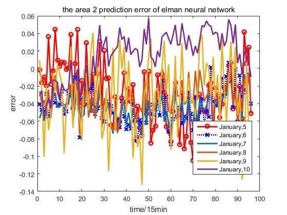 account of the meteorological factors. The predicted results are shown in Fig. 4, and the resulting prediction errors are shown in Fig. 5.
