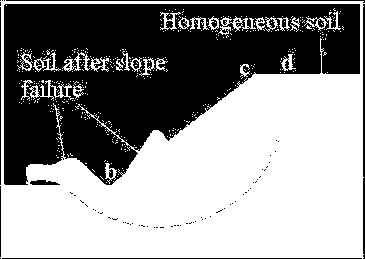 Slope Stability Failure as an Example of Shearing Along Internal Surface At failure, shear stress along the failure surface reaches the shear Thus shear strength of