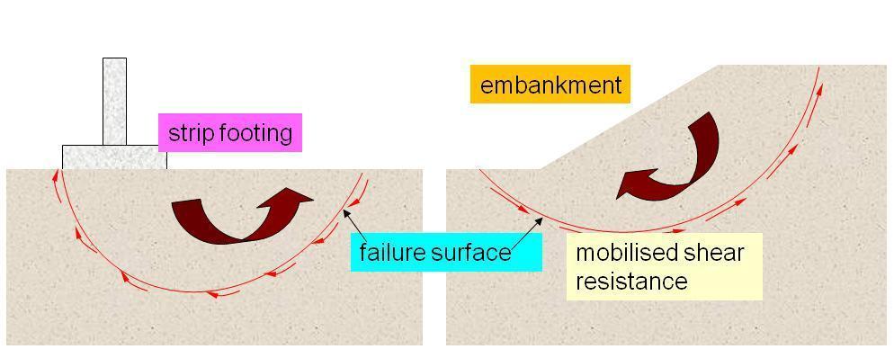 resistance to shearing stresses. - It is a measure of the soil resistance to deformation by continuous displacement of its individual soil particles.