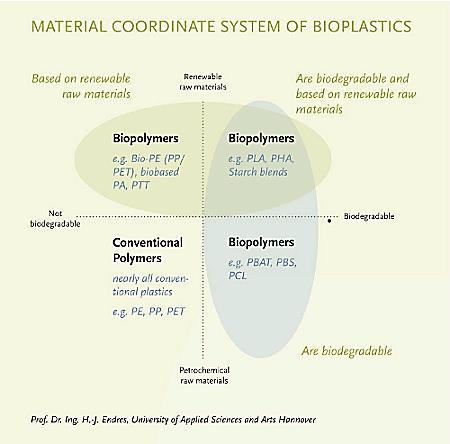 Classification Biobased Petrochemical raw mat.