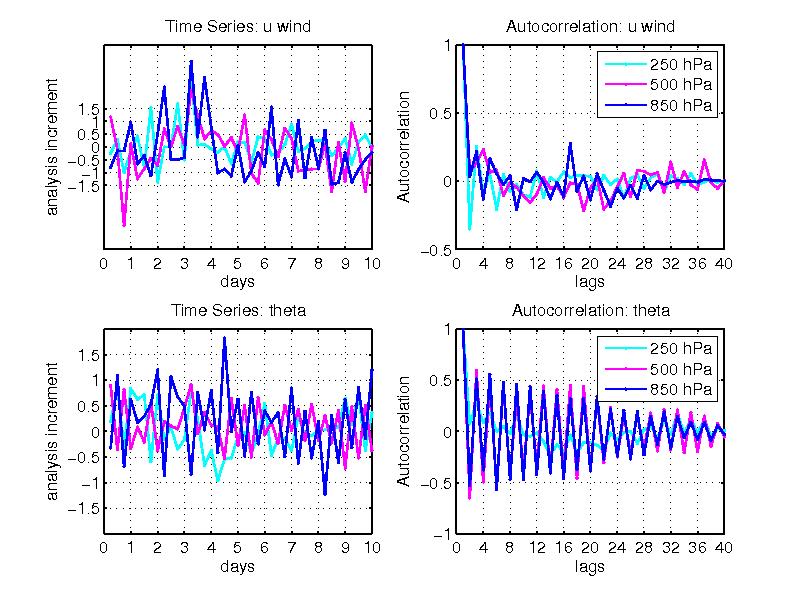 Time correlation of analysis increments (NH) Diurnal correlation for u