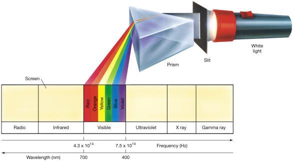 Visible spectrum 16 16 Covers all forms of electromagnetic radiation Types of