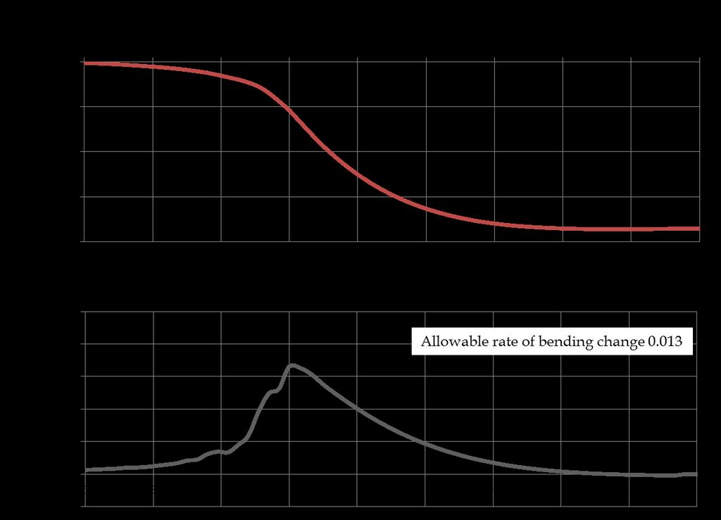 Bending of DIP due to liquefaction Rate change of elongation indicates the bending angle of DIP and it looks like a similar to Gauss curve. The rate is about 0.