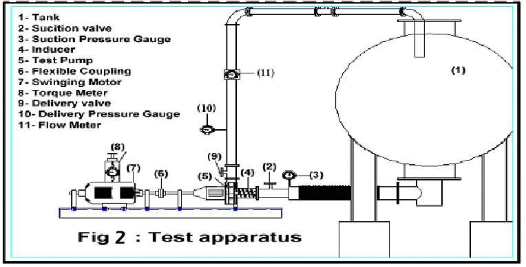 2-EXPERIMENTAL SETUP & PROGEDURE (2-1) PLAN OF STUDY (RESEARCH SCHEME) Investigation on the performance of centrifugal pump in conjunction with inducers are studied, for this purpose, a test rig,