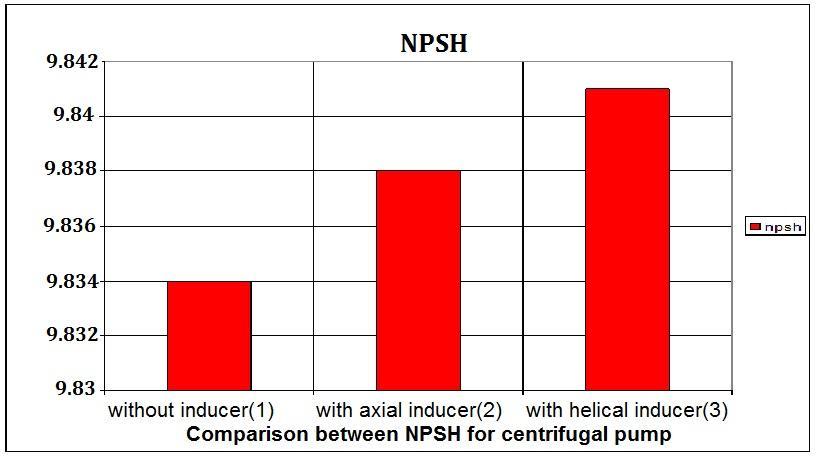 For cavitation free operation the NPSHA must equal or exceed the NPSHR at the (4-2-1) Comparison between (NPSH) for centrifugal pump with helical, axial and without inducers In order to compare the