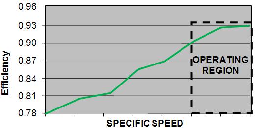 Fig.2. Specific Speed-Efficiency The set of design variables for above performance is given in Table 2. Second criteria i.e. Fig.3 demonstrates the variation of specific speed with NPSH R. In Fig.