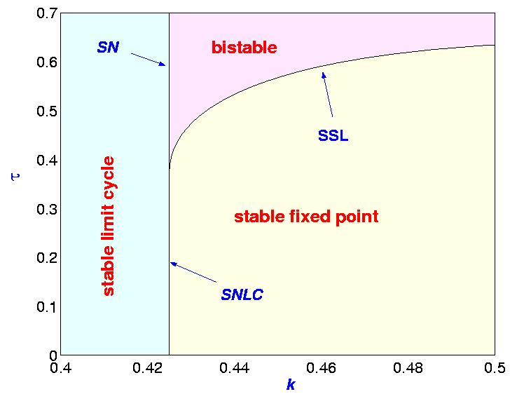 Two parameter bifurcation diagram in